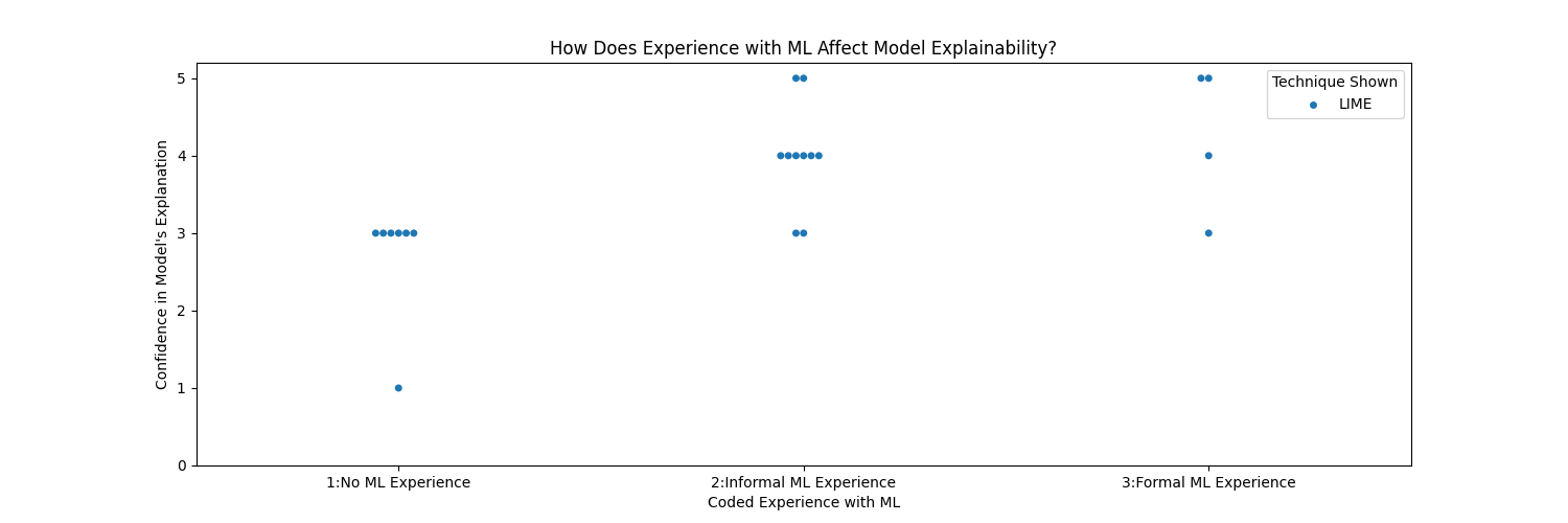 Sample All LIME - How Does Experience with ML Affect Model Explainability.png